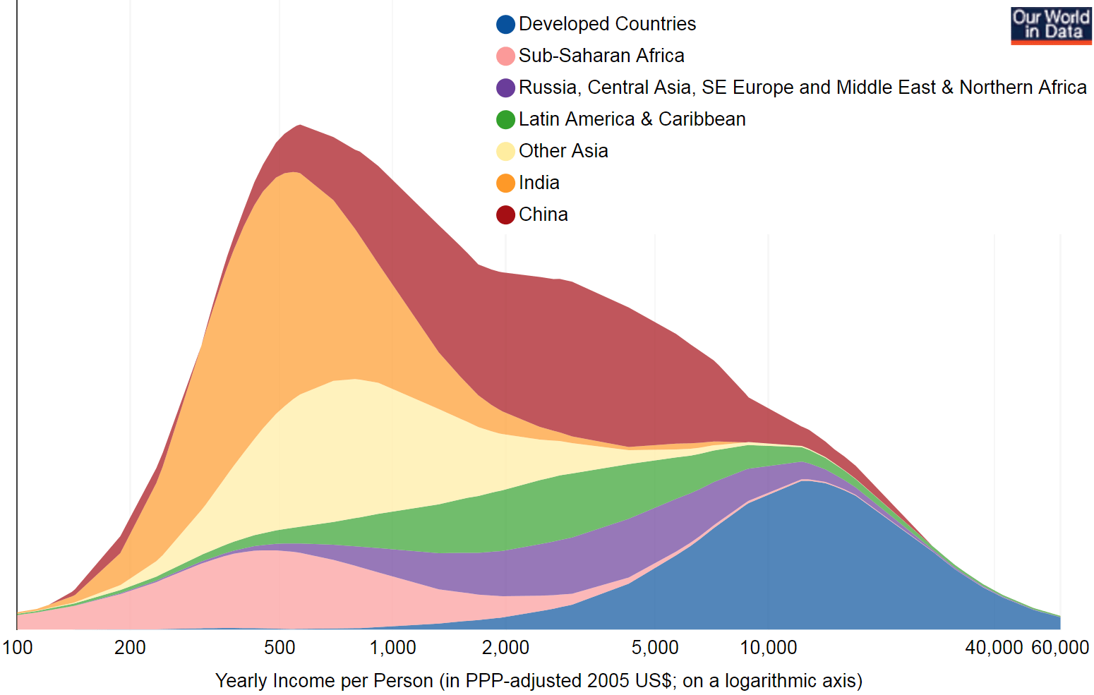 Global Income Distribution 2011, Roser & Ortiz-Ospina 2017, Our World in Data, CC BY-SA 4.0