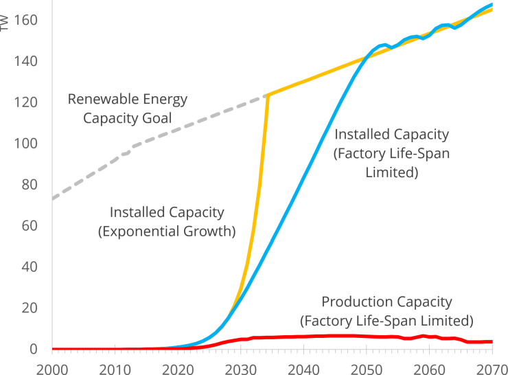 Factory-depreciation limited versus Exponential Growth in Renewable Energy Production (© Gregor Hagedorn, CC BY-SA 4.0)